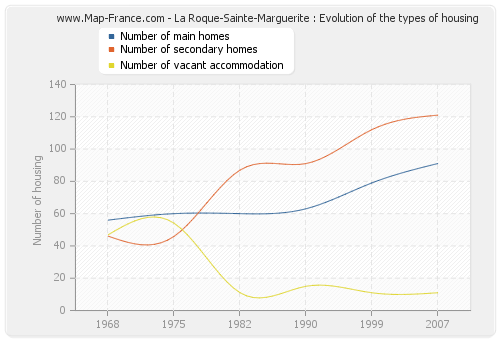 La Roque-Sainte-Marguerite : Evolution of the types of housing